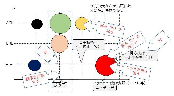 バブルチャート