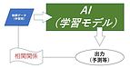 【知財】【IT】AI（Artificial　Intelligence、人工知能）の特許出願