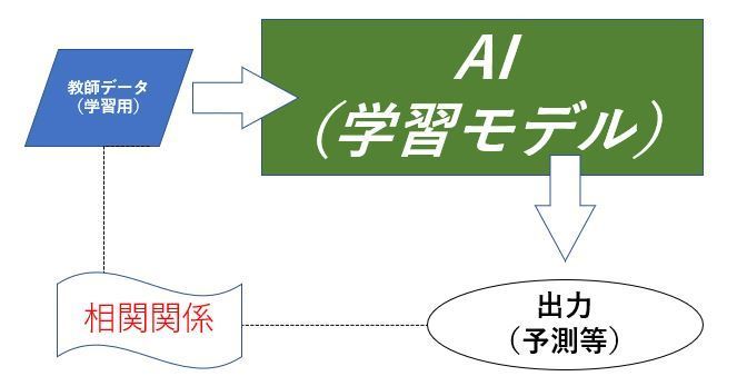 AI特許　相関関係