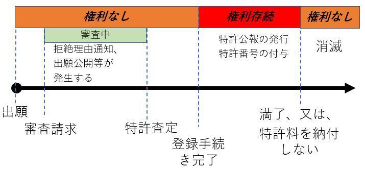 権利存続期間