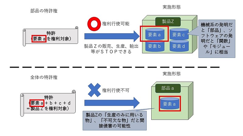 権利一体の原則