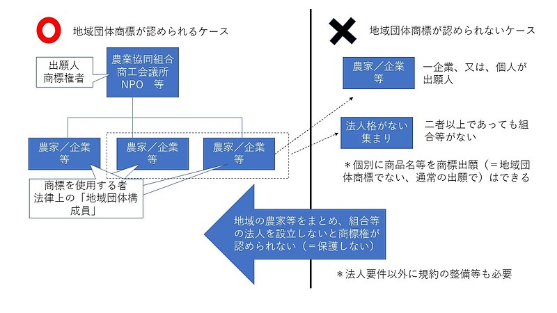 地域団体商標の主体