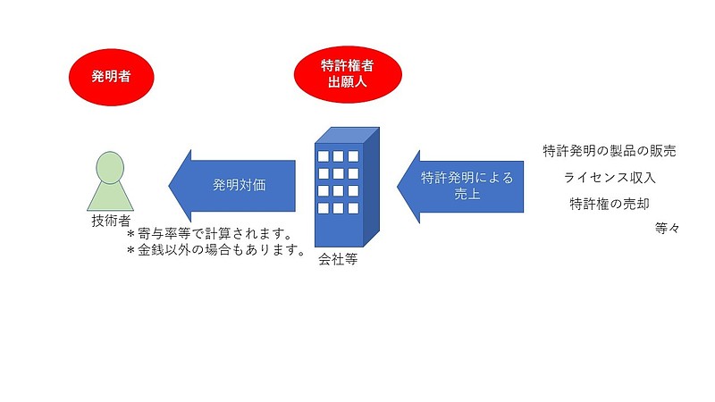 発明者収入