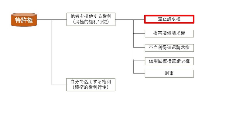 差止