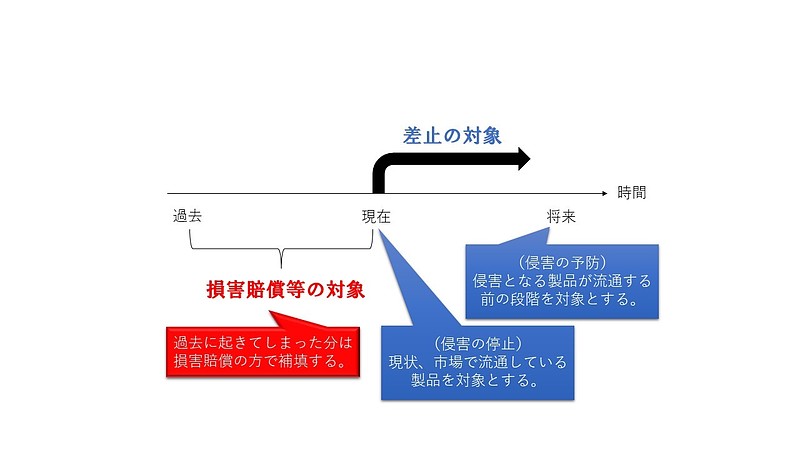 差止と損害賠償