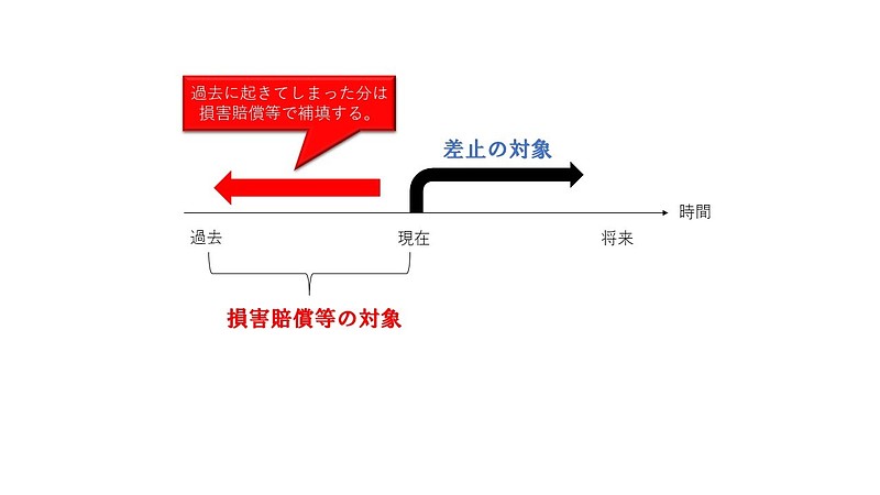 損害賠償（差止との比較）