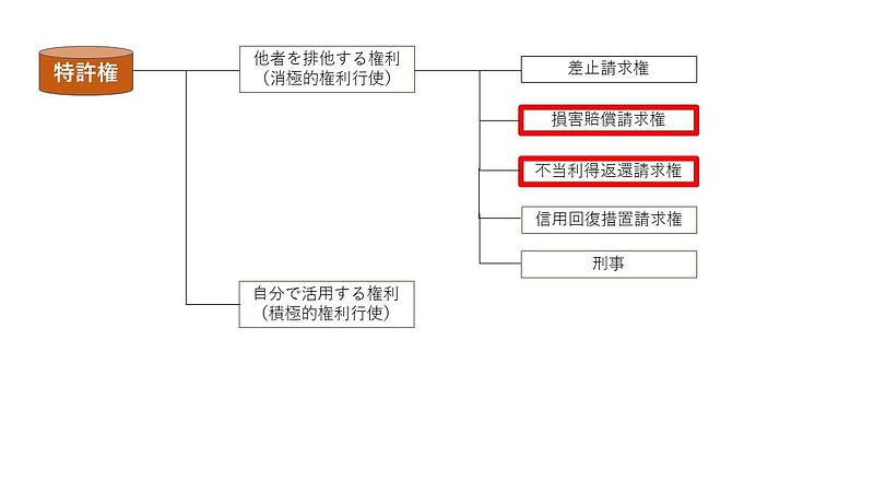 損害賠償　種類