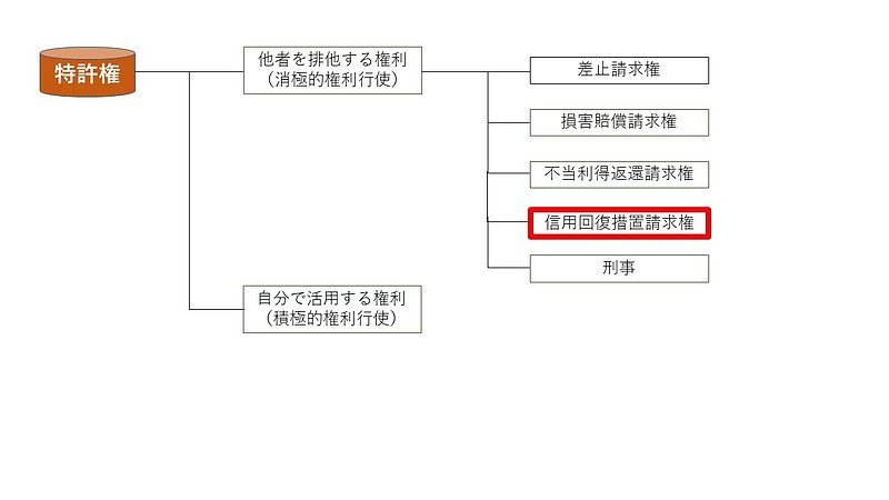 信用回復措置