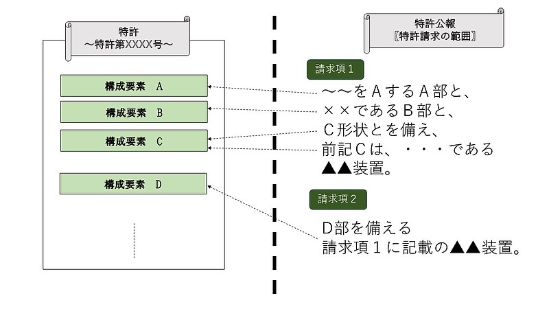 構成要素の認定