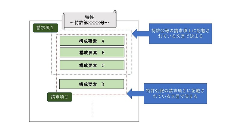 請求項の構成