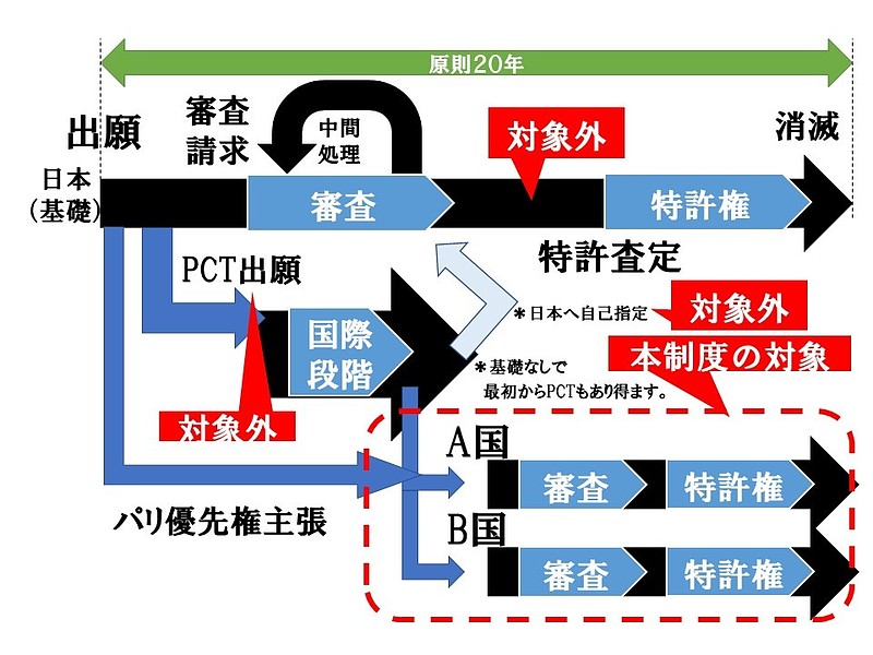 外国出願フロー