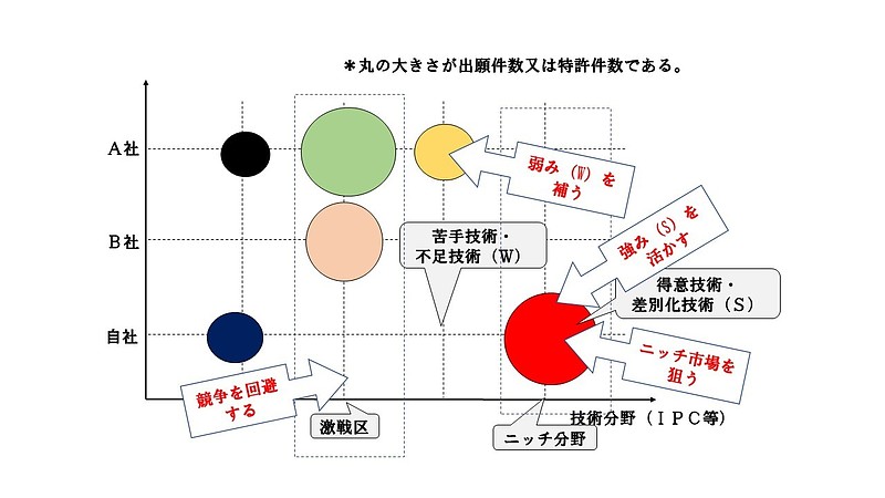 パテントマップ・技術動向