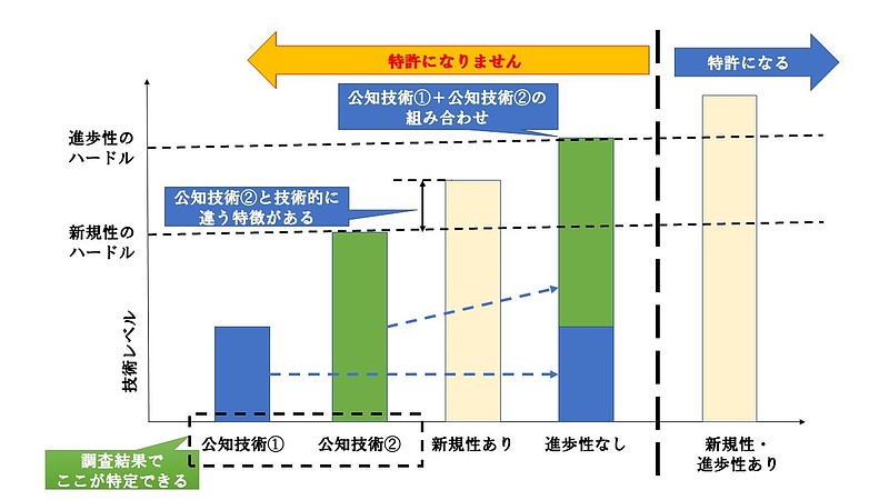 新規性・進歩性