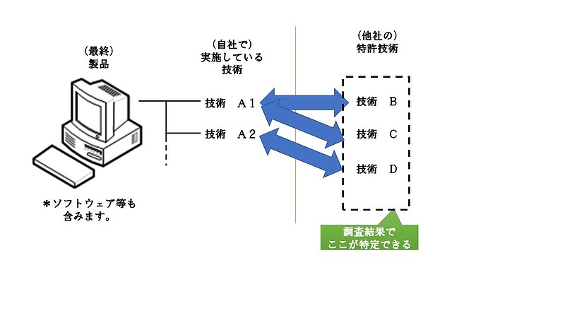 侵害調査リスト