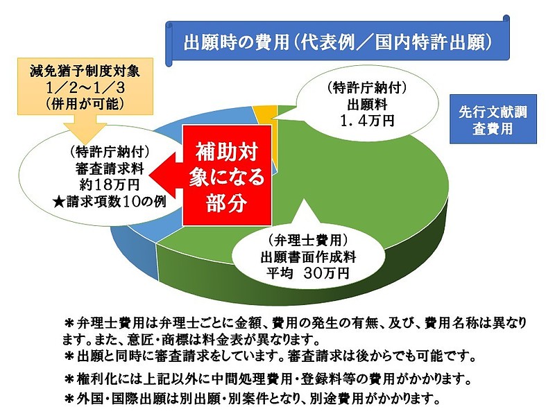 審査請求料のみ