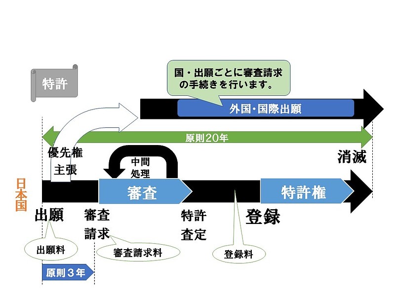 外国出願フロー