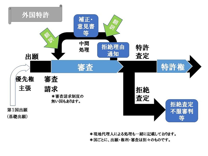 外国出願フロー