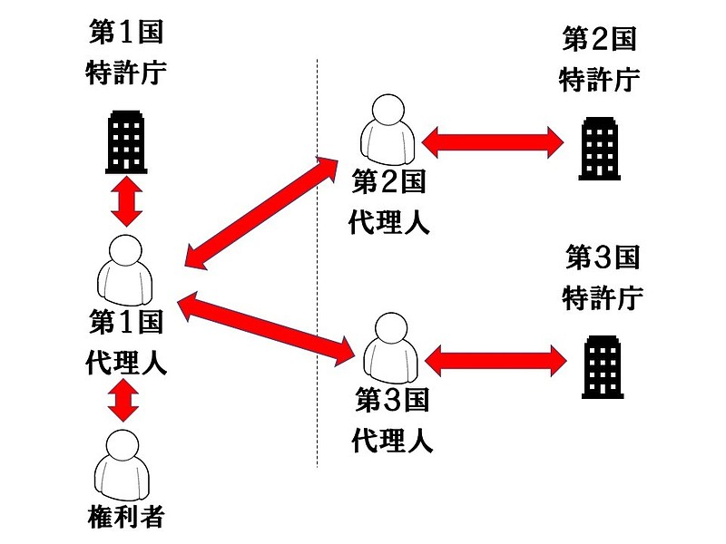 現地代理人