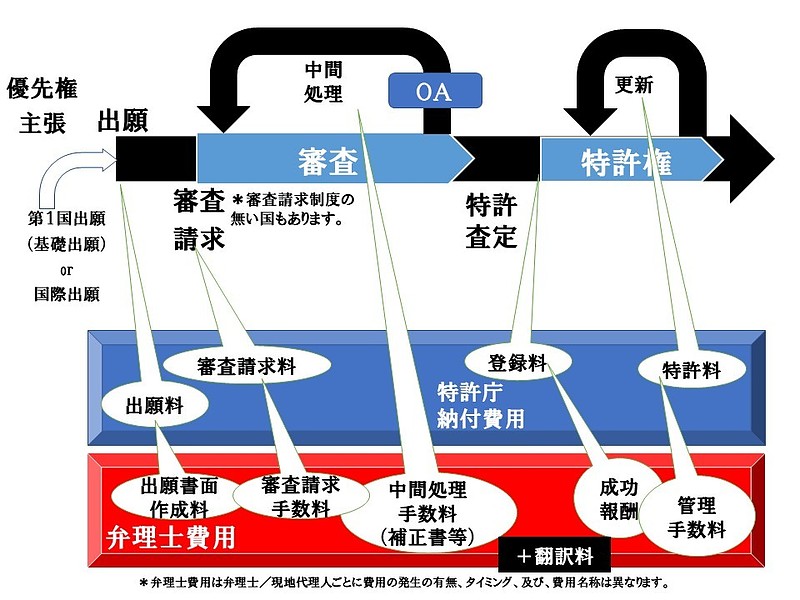 外国出願費用