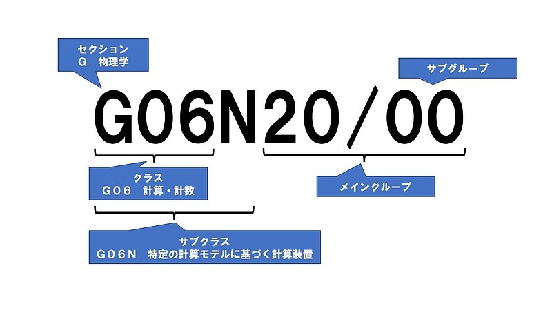 国際分類例