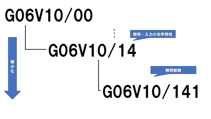 国際分類　詳細化