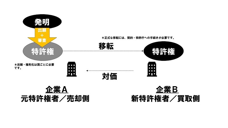 特許権売却