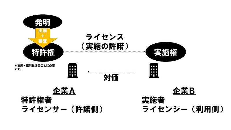 ライセンス料