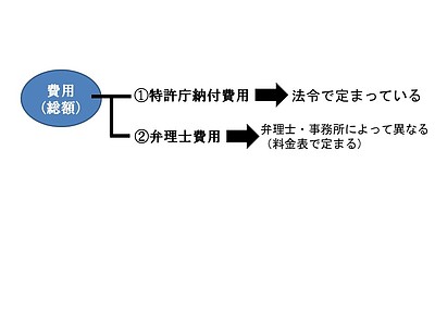 【知財】商標出願にはいくらかかる？