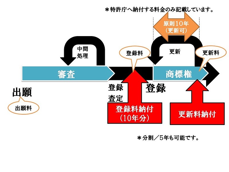 特許庁費用タイミング（商標）