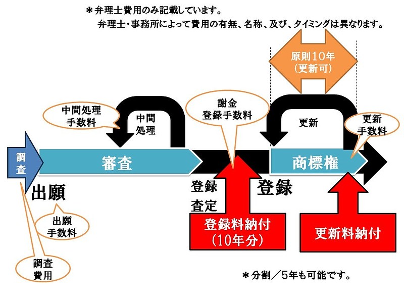 弁理士費用タイミング（商標）