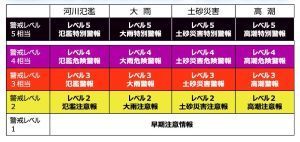 新たな防災気象情報