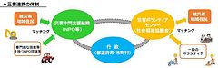災害中間支援組織