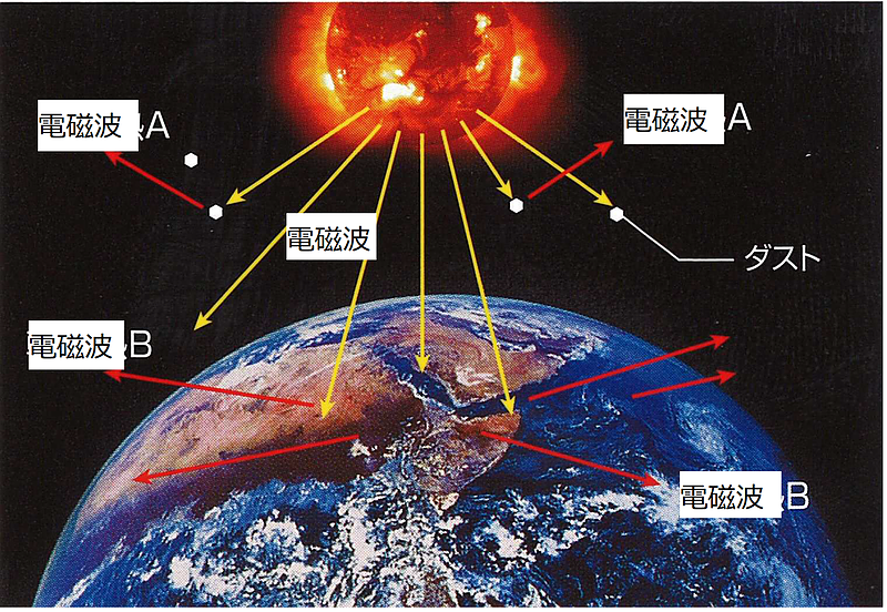 太陽と地球