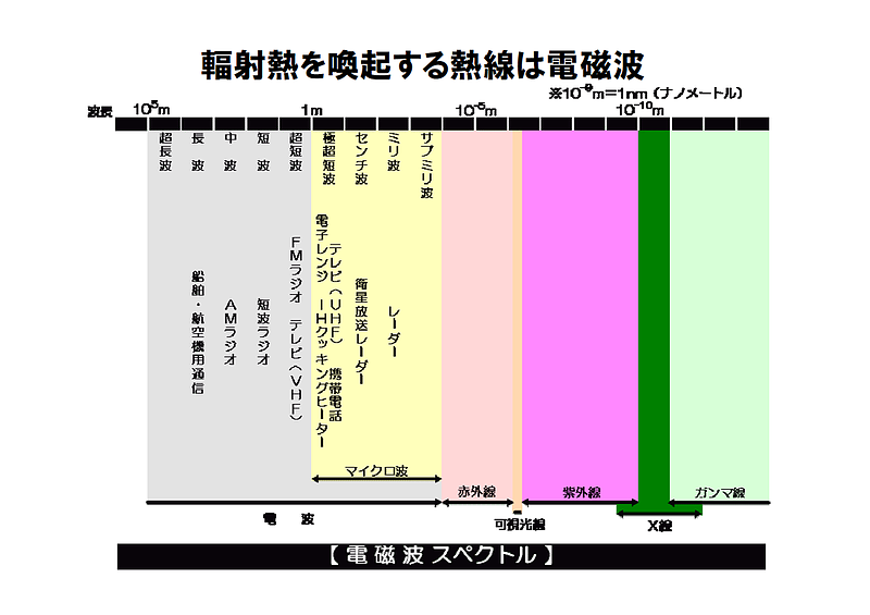 電磁波の種類