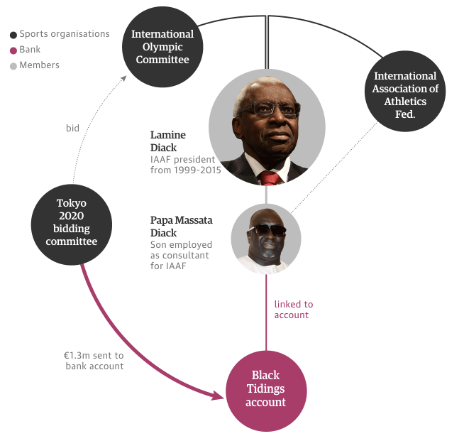 オリンピック賄賂の相関図