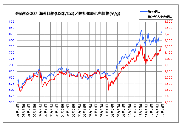 三菱マテリアル様より引用2007年金価格