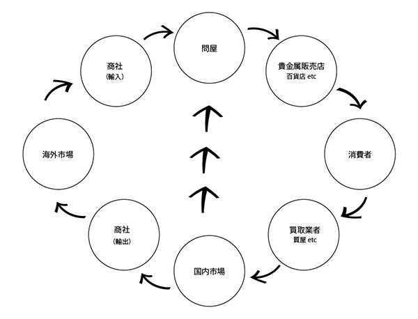 貴金属の循環