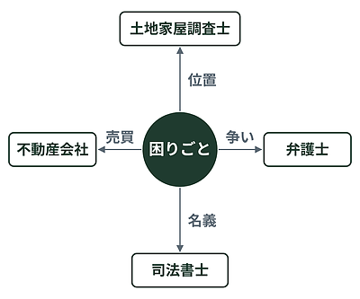 境界のもめごと、誰に相談すればいい？——進み方と費用の目安
