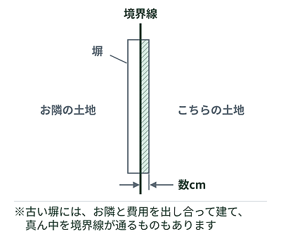 隣に少しだけ入り込まれている土地。それだけで売却が止まります