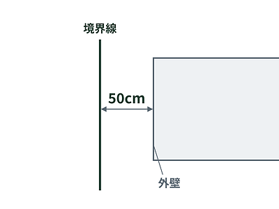隣の家が境界ぎりぎりに建った。壊してもらえるのか