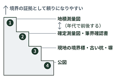 「公図に線があっても、境界がそこにあるとは限りません」——土地でよくある思い込み