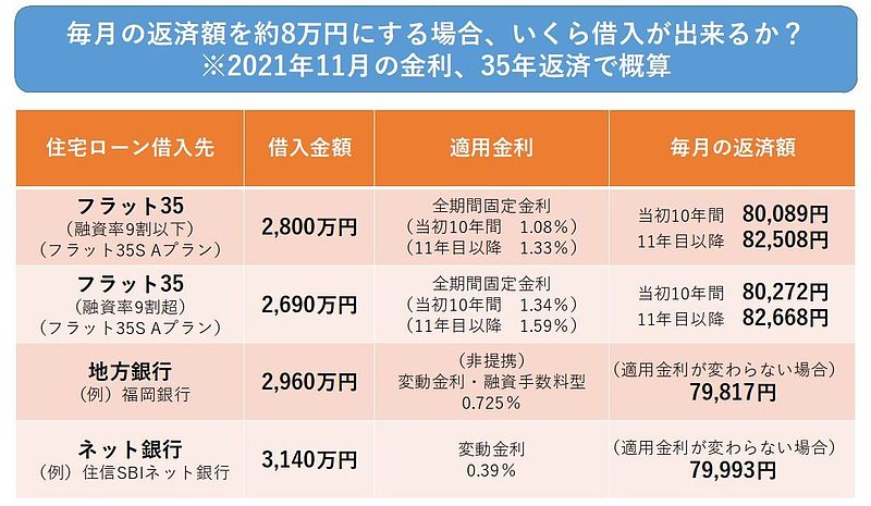 借入可能金額の例