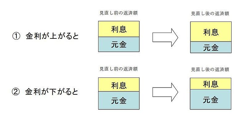 金利見直しイメージ