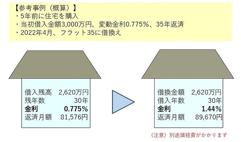 フラット35への借換えシミュレーション