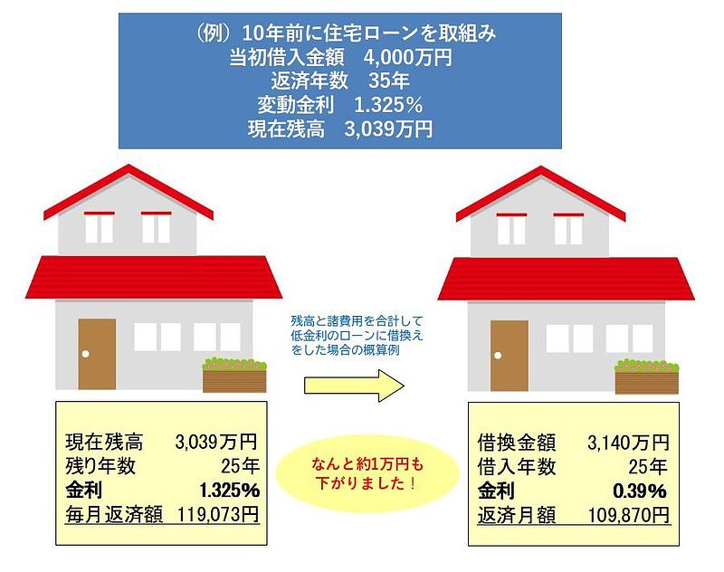 借り換え概算例