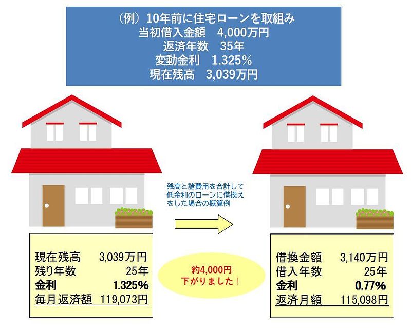 借り換え概算例2