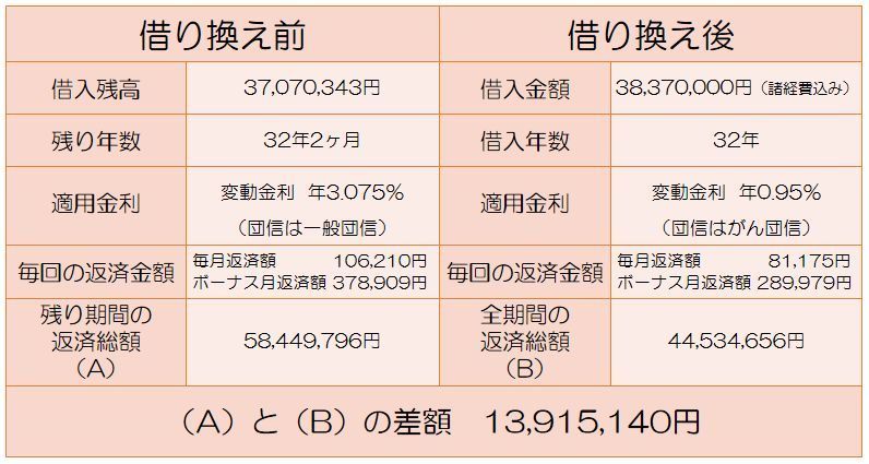 借り換え前後の比較