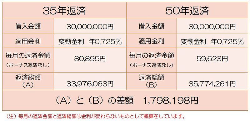 35年・50年比較