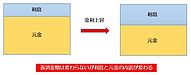 住宅ローン  変動金利が上昇した場合のシミュレーション