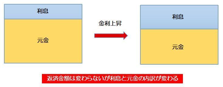 変動金利上昇イメージ